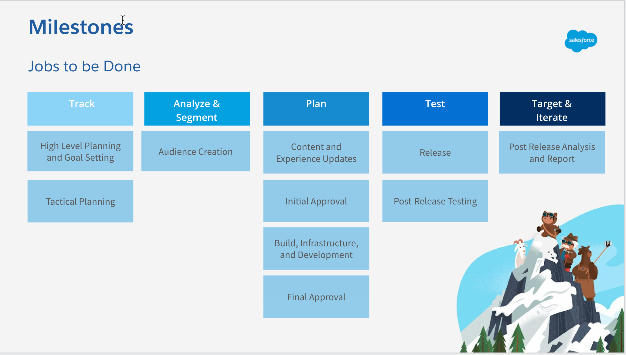 Article: Making Changes to Experience Sites Post Implementation | Learn ...