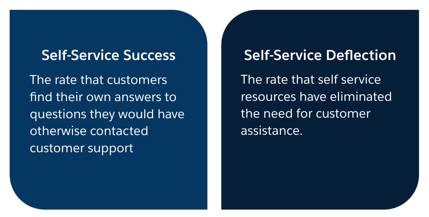 Article: Assessing Your Self-Service Experience Cloud Site | Learn ...